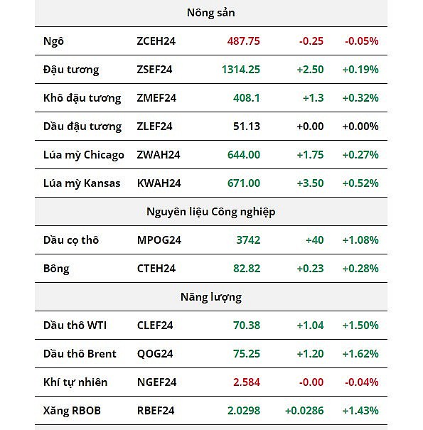 Thị trường nông sản diễn biến ảm đạm, giá dầu tăng mạnh