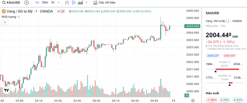 Giá vàng chiều nay 9/12/2023: Vàng thế giới “bốc hơi” về sát mốc kháng cự 2.000 USD/ounce