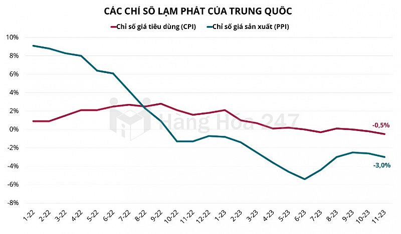 Trung Quốc tiếp tục rơi vào tình trạng giảm phát trong tháng 11