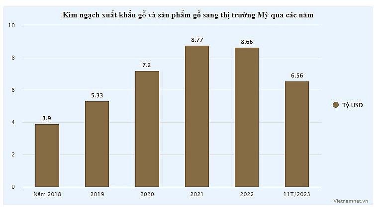 Khách Mỹ thích mê, một mặt hàng xuất siêu 10 tỷ USD