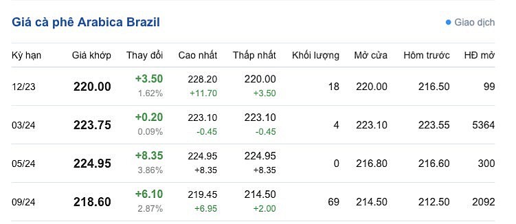 Giá Arabia và Robusta mới nhất ngày 12/12/2023