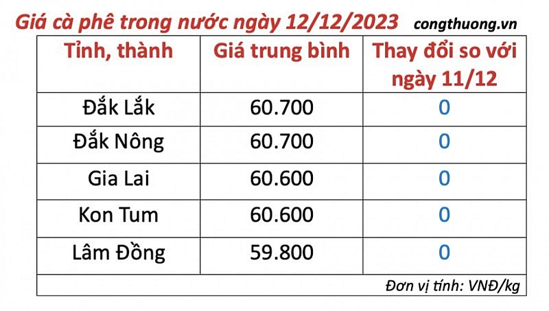 Thị trường cà phê trong nước ngày 10/12/2023