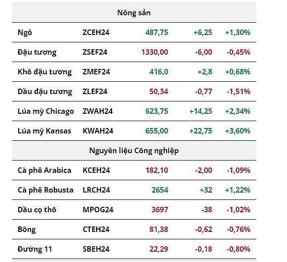 Giá dầu giảm mạnh hơn 3%, giá đậu tương đánh mất sắc xanh