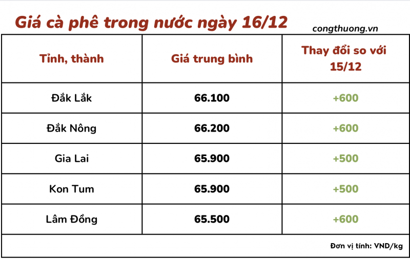 Thị trường cà phê trong nước ngày 16/12