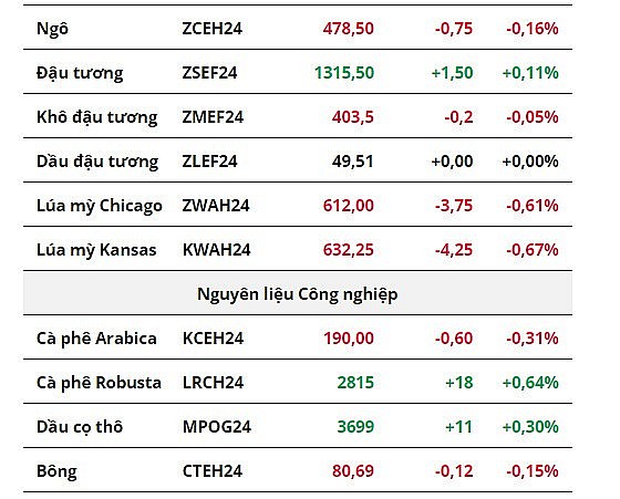 Giá bạc quay đầu giảm, giá ngô chìm trong sắc đỏ