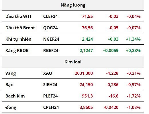 Giá bạc quay đầu giảm, giá ngô chìm trong sắc đỏ