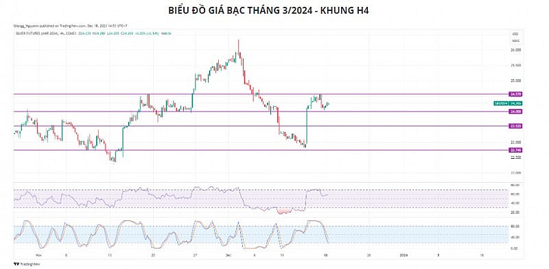 Đà tăng của giá kim loại quý có thể thu hẹp trong phiên đầu tuần