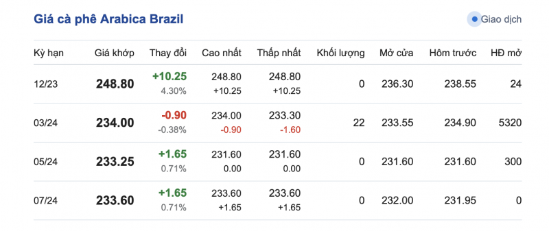 Giá cà phê mới nhất ngày 19/12/2023: Cà phê tiếp đà tăng giá, khi nào mới ngừng?