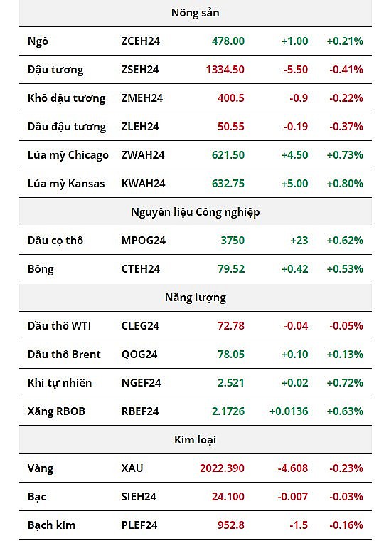 Thị trường nông sản diễn biến trái chiều, giá dầu thô suy yếu