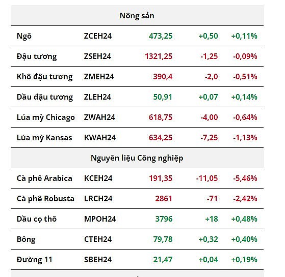 Giá dầu WTI gặp áp lực bán, giá ngô chịu sức ép từ hoạt động xuất khẩu của Brazil