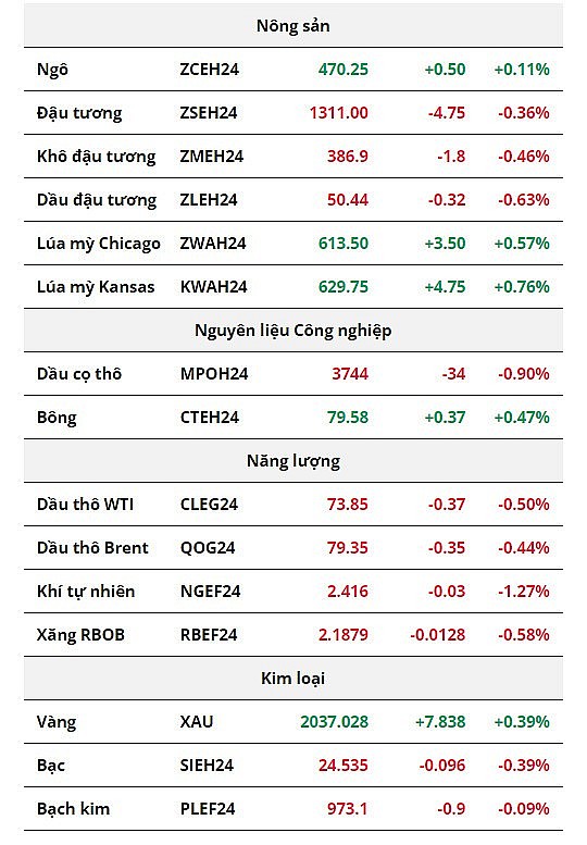 Thị trường nông sản chia hai nửa xanh đỏ