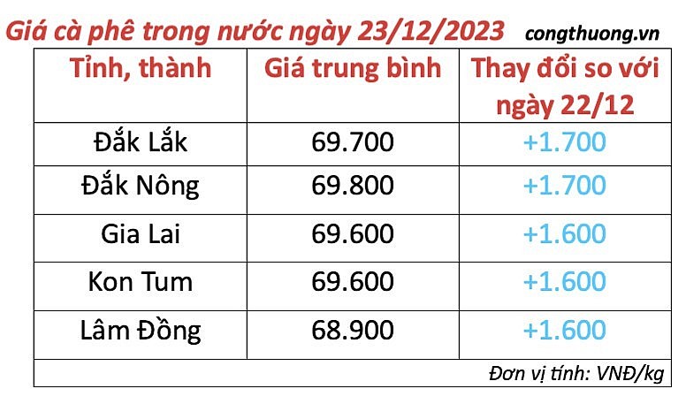 Thị trường cà phê trong nước ngày 22/12