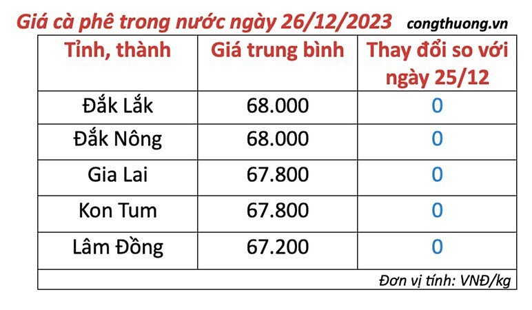 Thị trường cà phê trong nước ngày 26/12