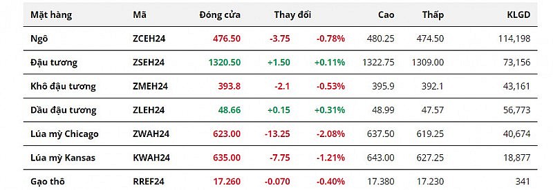 Rủi ro về mùa vụ tại Brazil thúc đẩy lực mua đậu tương