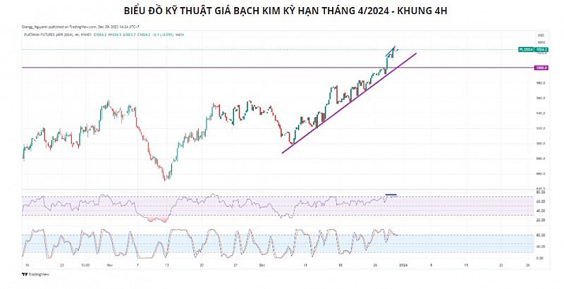 Giá kim loại quý có thể giảm do áp lực bán chốt lời trước thềm nghỉ lễ