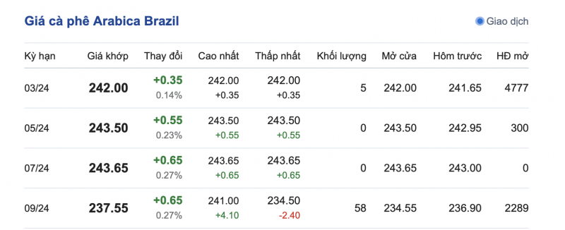 Giá cà phê mới nhất ngày 2/1/2024: