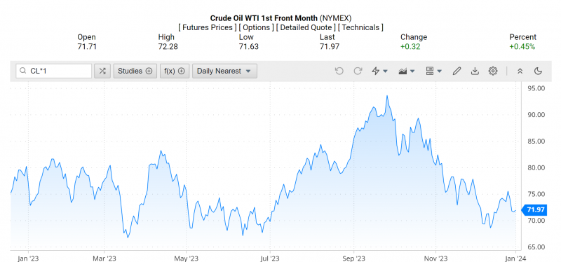 Giá dầu WTI trên thị trường thế giới rạng sáng 2/1 (theo giờ Việt Nam)