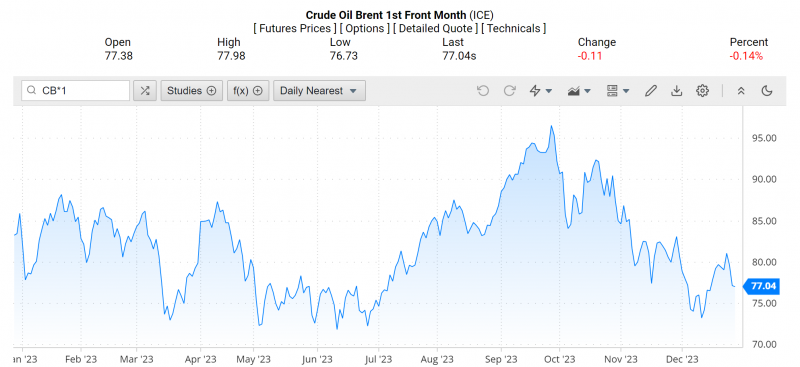 Giá dầu Brent trên thị trường thế giới rạng sáng 2/1 (theo giờ Việt Nam)