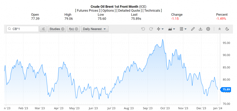 Giá dầu Brent trên thị trường thế giới rạng sáng 3/1 (theo giờ Việt Nam)