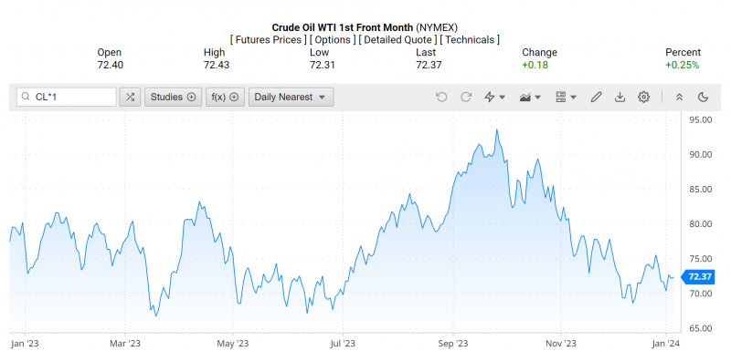 Giá dầu WTI trên thị trường thế giới rạng sáng 5/1 (theo giờ Việt Nam)