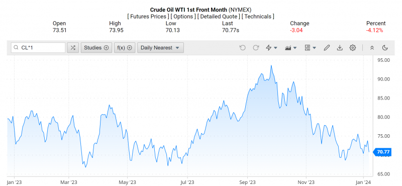 Giá dầu WTI trên thị trường thế giới rạng sáng 9/1 (theo giờ Việt Nam)