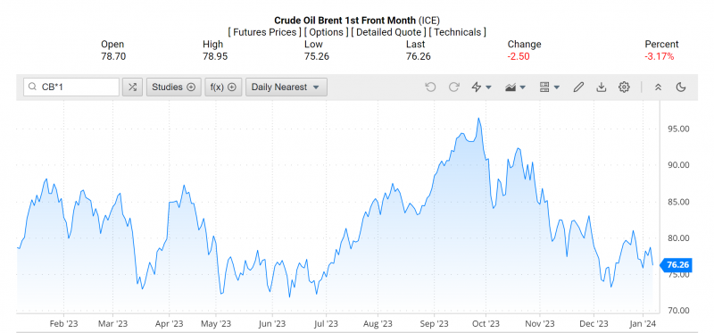 Giá dầu Brent trên thị trường thế giới rạng sáng 9/1 (theo giờ Việt Nam)