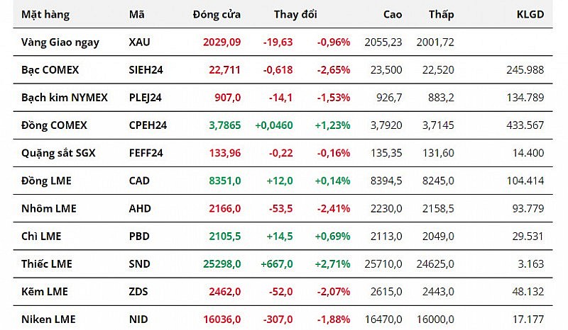Giá kim loại quý giảm trước áp lực từ đồng USD