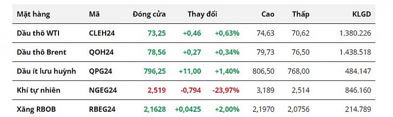 Giá dầu diễn biến giằng co, kết thúc tuần tăng nhẹ