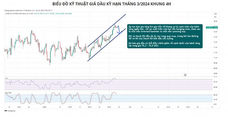 Giá dầu có thể điều chỉnh giảm do áp lực bán chốt lời cuối tuần