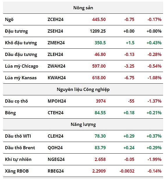 Phe bán chiếm ưu thế trên thị trường nông sản, giá dầu WTI duy trì đà tăng