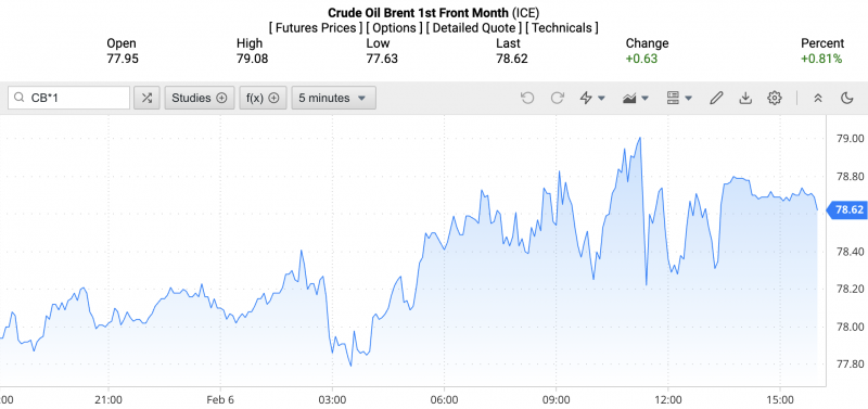 Giá xăng dầu hôm nay ngày 7/2/2024: Giá dầu