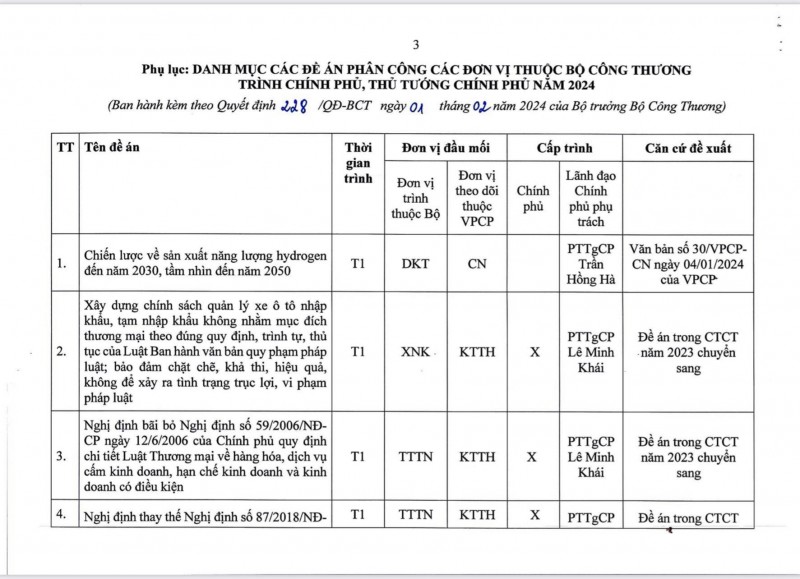 Bộ Công Thương trình 22 Đề án triển khai Chương trình công tác của Chính phủ, Thủ tướng Chính phủ năm 2024