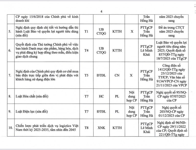 Bộ Công Thương trình 22 Đề án triển khai Chương trình công tác của Chính phủ, Thủ tướng Chính phủ năm 2024