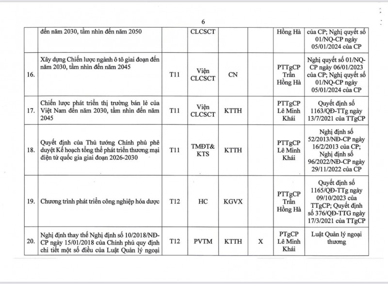 Bộ Công Thương trình 22 Đề án triển khai Chương trình công tác của Chính phủ, Thủ tướng Chính phủ năm 2024