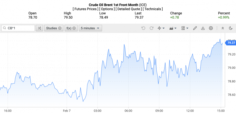 Giá xăng dầu hôm nay ngày 8/2/2024: Giá dầu
