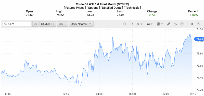Giá xăng dầu hôm nay ngày 8/2/2024: Giá dầu