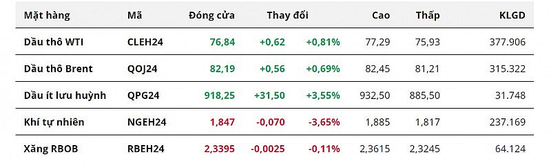 Giá dầu tăng nhẹ, ghi nhận phiên tăng thứ năm liên tiếp