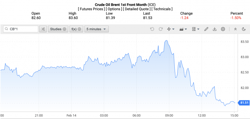 Giá xăng dầu hôm nay ngày 15/2/2024: Giá dầu