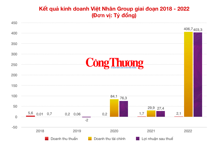 Sự trỗi dậy của Việt Nhân Group, nhà phát triển đô thị công nghiệp mới nổi