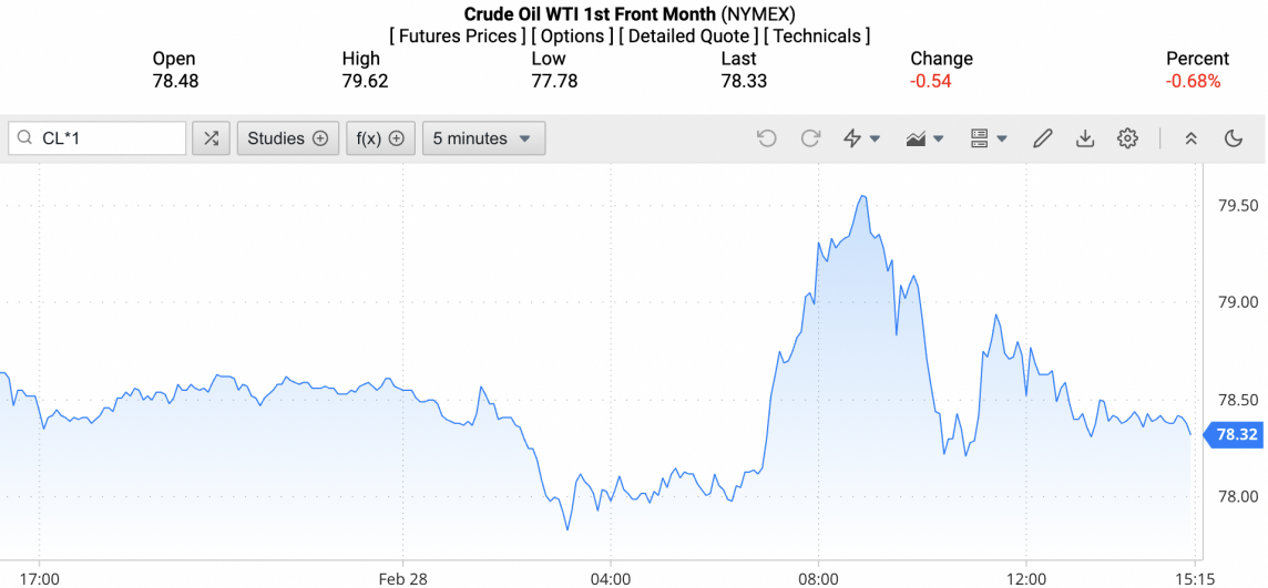 Giá xăng dầu hôm nay ngày 29/2/2024: Giá dầu