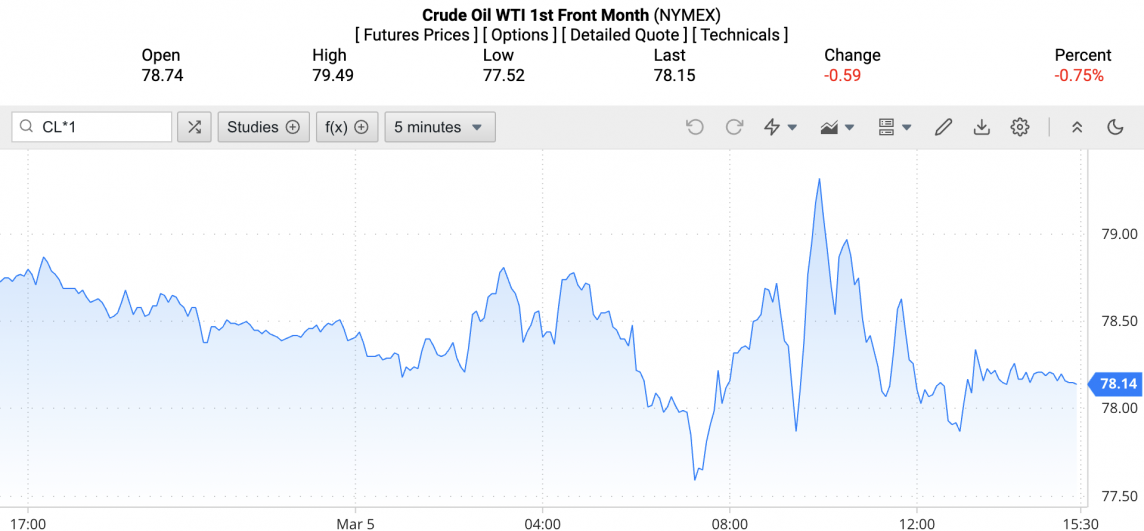 Giá xăng dầu hôm nay ngày 6/3/2024: Giá dầu