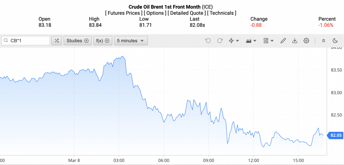 Giá dầu Brent trên thị trường thế giới rạng sáng 10/3 (theo giờ Việt Nam)