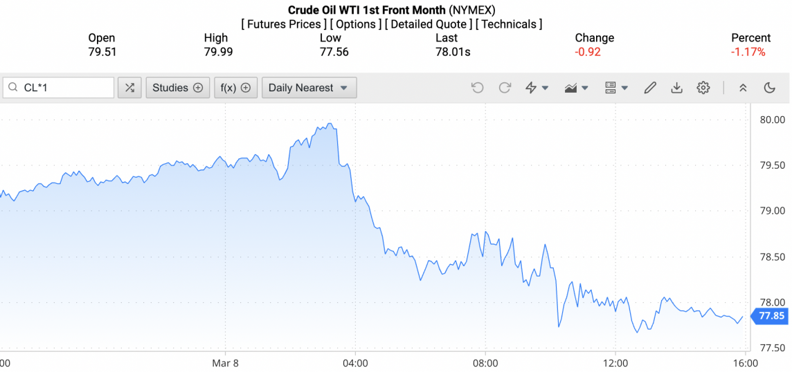 Giá xăng dầu hôm nay ngày 10/3/2024: tuần lao dốc