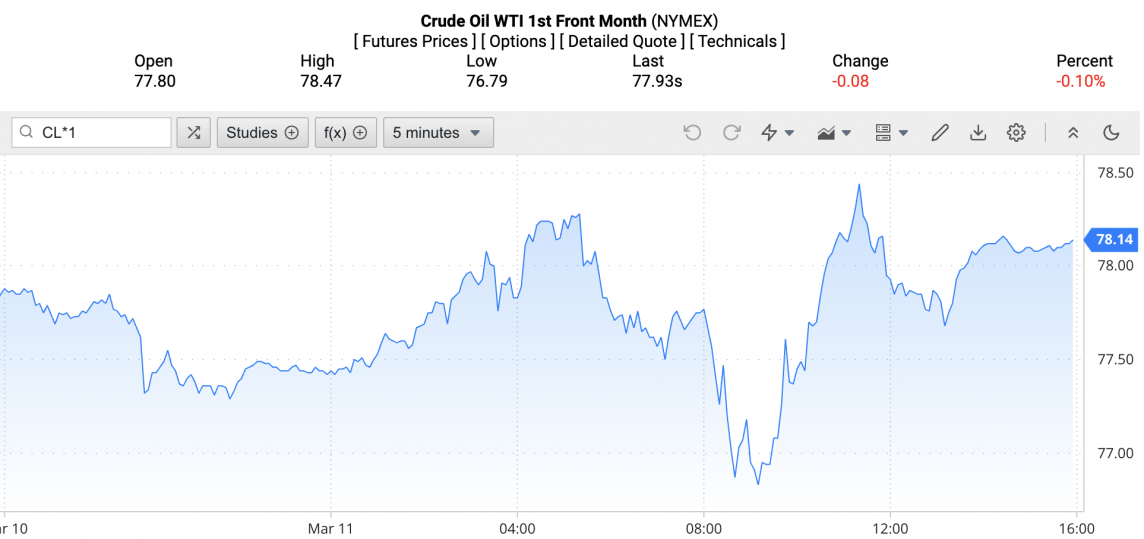 Giá xăng dầu hôm nay ngày 12/3/2024: Giá dầu