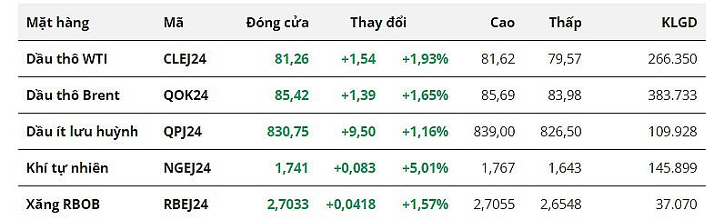 Lo ngại nguồn cung toàn cầu thắt chặt, giá dầu cao nhất trong 4 tháng