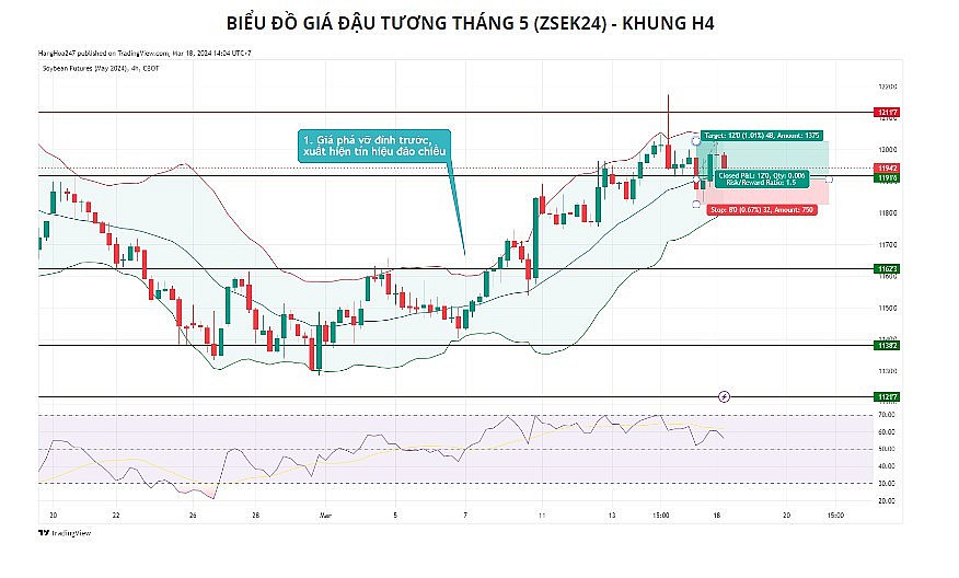 Giá ngô khả năng sẽ chỉ giằng co dưới vùng 450 trong phiên đầu tuần