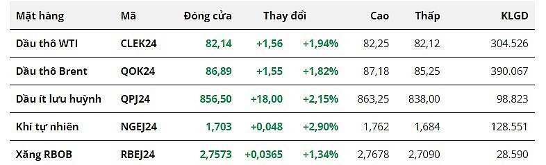 Giá dầu tăng 2% trước mối lo ngại về rủi ro địa chính trị