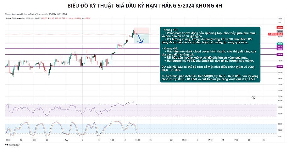 Giá dầu có thể sẽ điều chỉnh giảm về vùng 80,8 - 81 USD