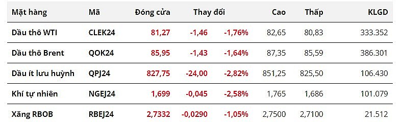 Giá dầu thu hẹp đà giảm về cuối phiên trước tín hiệu vĩ mô tích cực