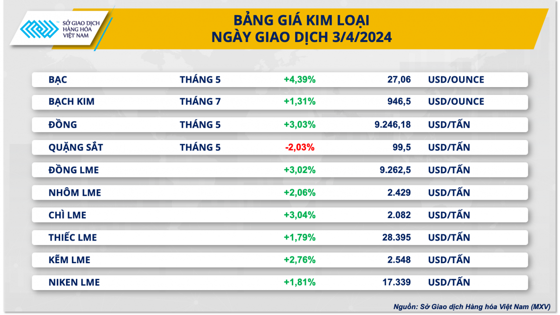 Giá đồng đạt đỉnh 14 tháng